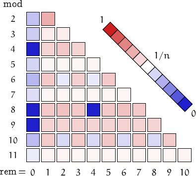 remainders of sphenic numbers