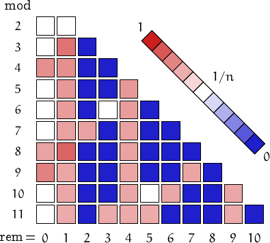 remainders of square numbers