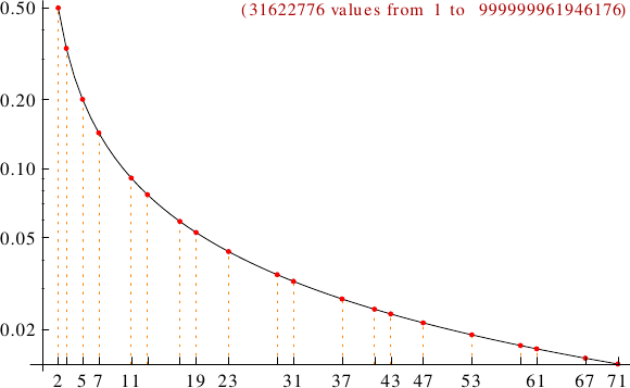 divisibility of square numbers