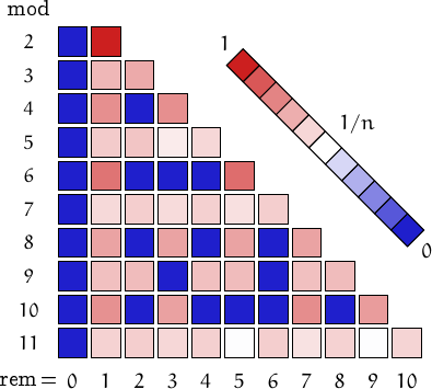 remainders of strong primes