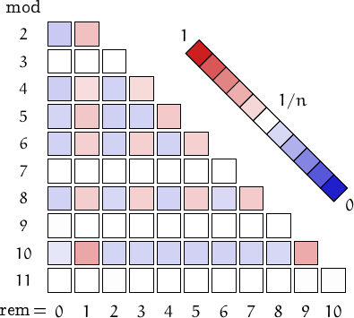 remainders of super-d numbers