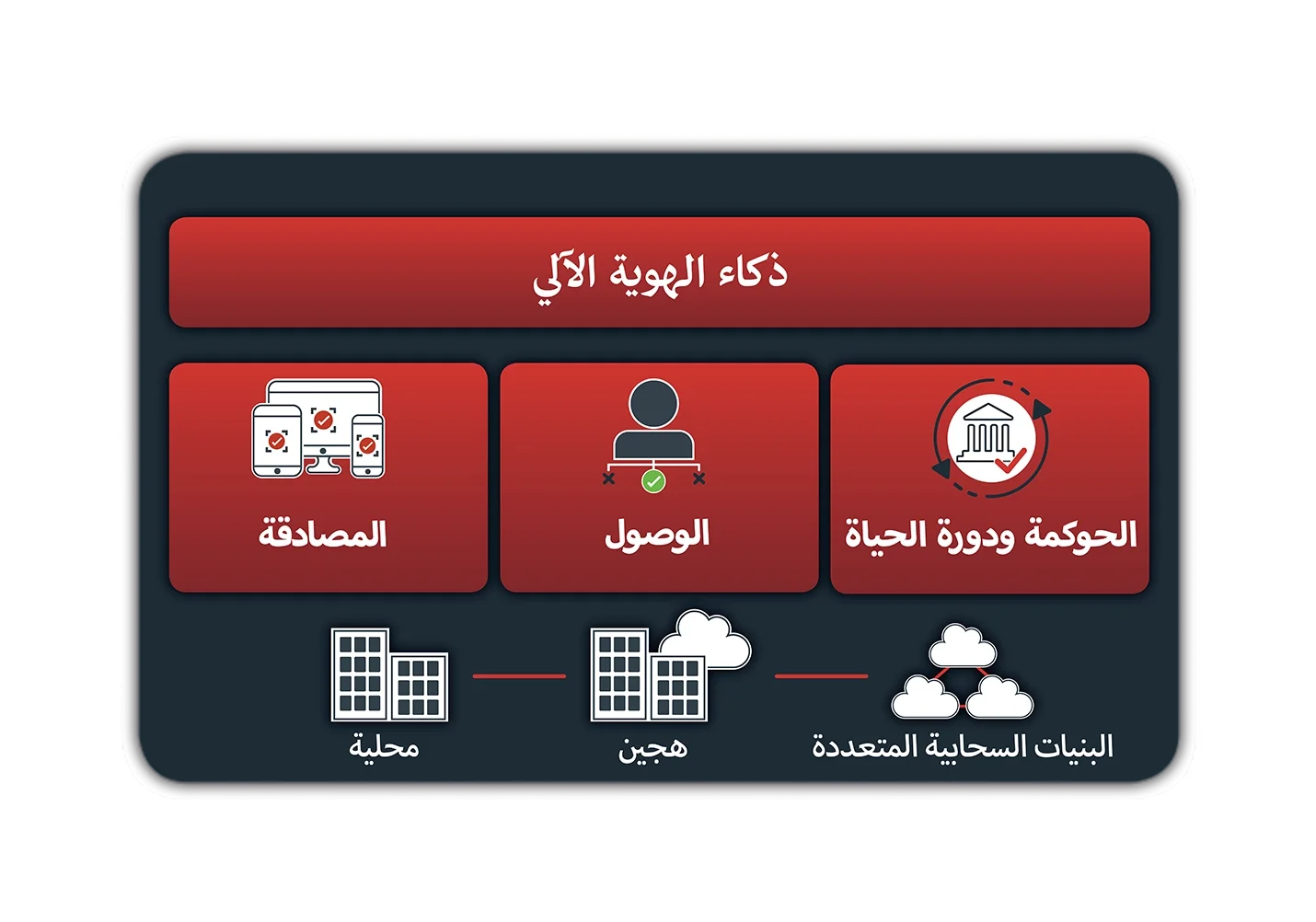 An image of the RSA Unified Identity Platform, which delivers automated identity intelligence, authentication, access, governance, and lifecycle capabilities across on-premises, hybrid, and multi-cloud environments.