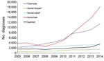 Thumbnail of New diagnoses of selected sexually transmitted infections among men who have sex with men who attended sexual health clinics, England, 2005–2014. *First episode. †Primary, secondary, or early latent.