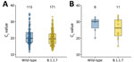 Comparison of median Ct values in severe acute respiratory syndrome coronavirus 2 wild-type and B.1.1.7 lineage by symptom duration, Berlin, Germany, January–March 2021. A) Symptom duration <7 days. B) Symptom duration 