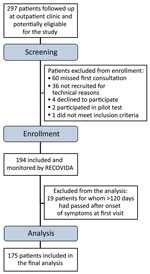 Flowchart of screening and inclusion of coronavirus disease survivors with long-term symptoms in prospective cohort study, Ribeirão Preto, Brazil.