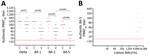 Neutralization of SARS-CoV-2 variants among vaccine-boosted persons with and without prior Omicron BA.1/BA.2 infections, Denmark. A) PRNT90 titers against SARS-CoV-2 Delta variant and Omicron variants BA.1, BA.2, and BA.5. B) Correlation between the levels of spike antibodies and PRNT90 titers. Participants received 3 doses of BNT162b2 (Pfizer-BioNTech, https://www.pfizer.com), 2 initial vaccines and a booster dose. We analyzed titers for 24 vaccinated participants (blue dots) who received 3 BNT162b2 doses only and 12 convalescent participants (red dots) who received 3 vaccine doses and had Omicron BA.1/BA.2 infection. For statistical analysis, a Kruskal-Wallis test was applied initially to account for the multiple comparisons problem. Subsequently, unpaired PRNT90 titers were compared with the Wilcoxon rank-sum test, whereas paired PRNT90 titers were compared with the Wilcoxon sign rank test. Red horizontal lines indicate neutralization threshold; horizontal bars indicate median neutralization titer for each SARS-CoV-2 strain. BAU, binding antibody units; C, convalescent participant; PRNT90, plaque reduction neutralization tests with plaque reduction 