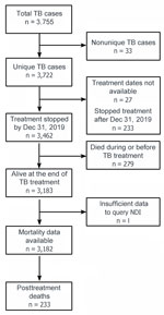 Flow chart of populations in study of mortality rates after TB treatment, Georgia, USA, 2008–2019. Persons who had a TB diagnosis in Georgia during January 1, 2008–December 31, 2019, were included in the study and compared with the general Georgia population. NDI, National Death Index; TB, tuberculosis.