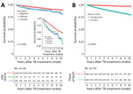 Survival probabilities in study of mortality rates after TB treatment, Georgia, USA, 2008–2019. Kaplan-Meier curves were used to plot survival probabilities of treated persons with TB over a 10-year period after treatment ended, stratified according to HIV status (A) and place of birth (B). Inset in panel A shows detailed curve with probabilities of 0.80–1.00. p values were calculated by log rank test. Number at risk tables below the curves indicate the total number of patients remaining in the study at each time point in each group, including any persons who experienced the event or were censored at that time point. Missing indicates missing data. TB, tuberculosis.