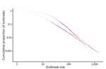 Log-log scale of foodborne Salmonella and norovirus outbreak size versus frequency from a power law for estimating underdetection of foodborne outbreaks, United States. Actual Salmonella (blue points) versus expected Salmonella (blue line) using laboratory-confirmed cases (minimum threshold 21, 90% credible interval [CrI] 11–43; slope 2.2, 90% CrI 2.1–2.5) and actual norovirus (red points) versus expected norovirus (red line) using estimated cases (minimum threshold 42, 90% CrI 22–123; slope 2.6, 90% CrI 2.3–3.3). 