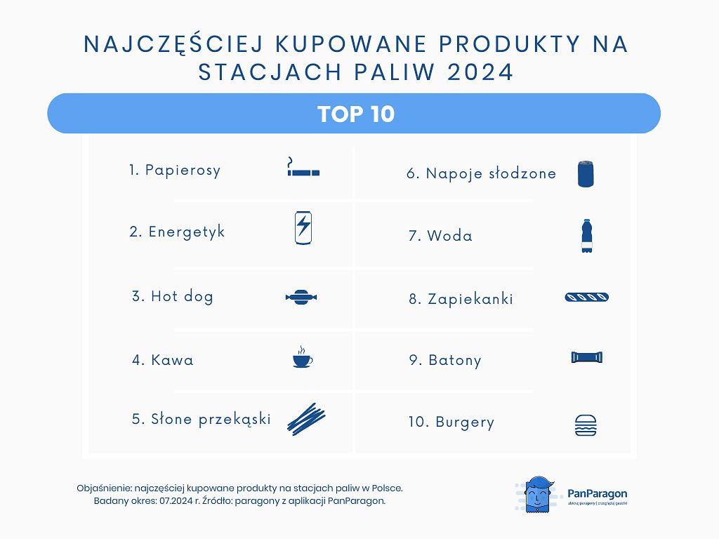 Najczęściej kupowane produkty na stacjach paliw