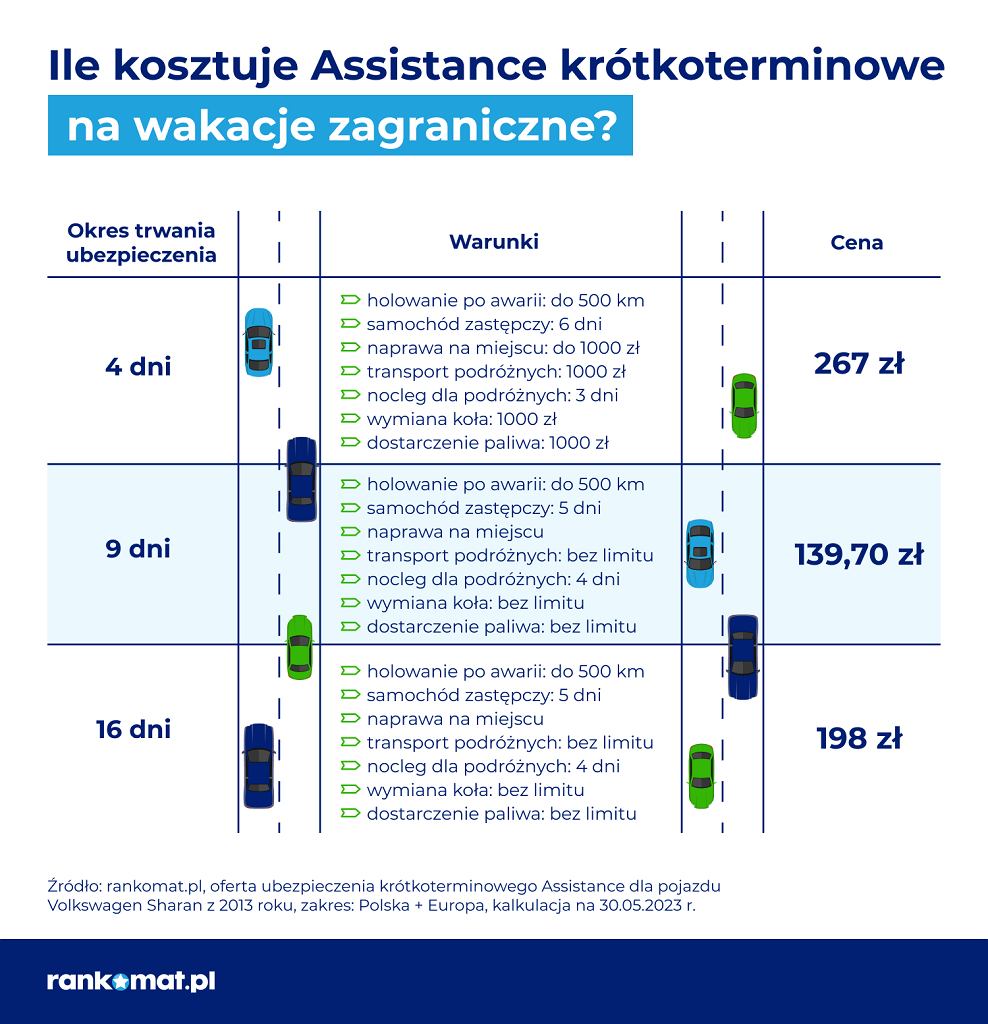 Koszt Assistance krótkoterminowego na wakacje zagraniczne