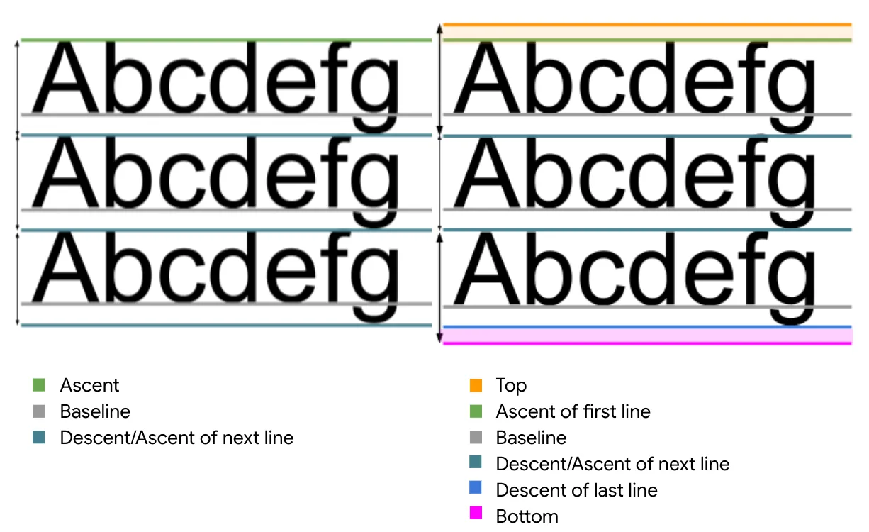 Line height with includeFontPadding as false on the left and true on the right.