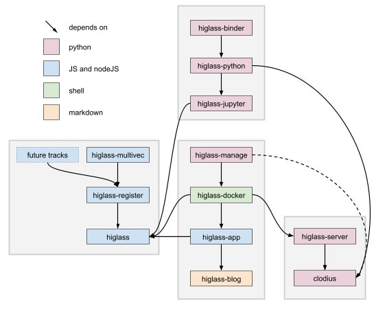 diagram of related tools