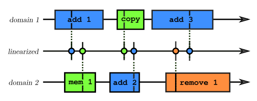 Linearized timeline