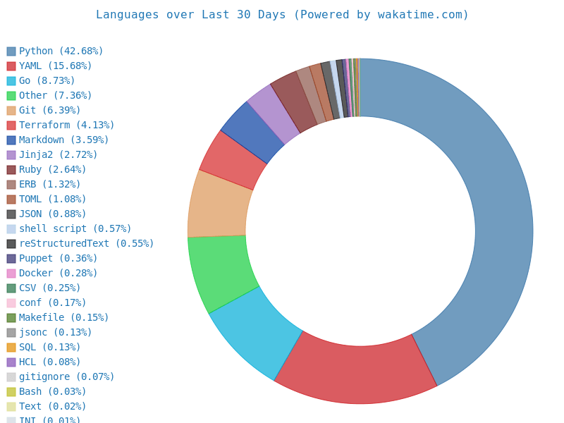 Wakatime Last 30 days