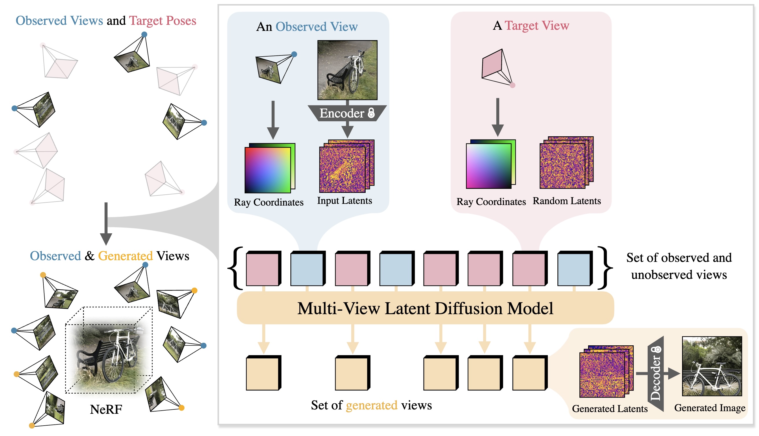 A diagram explaining the method in broad strokes, like explained in the caption.