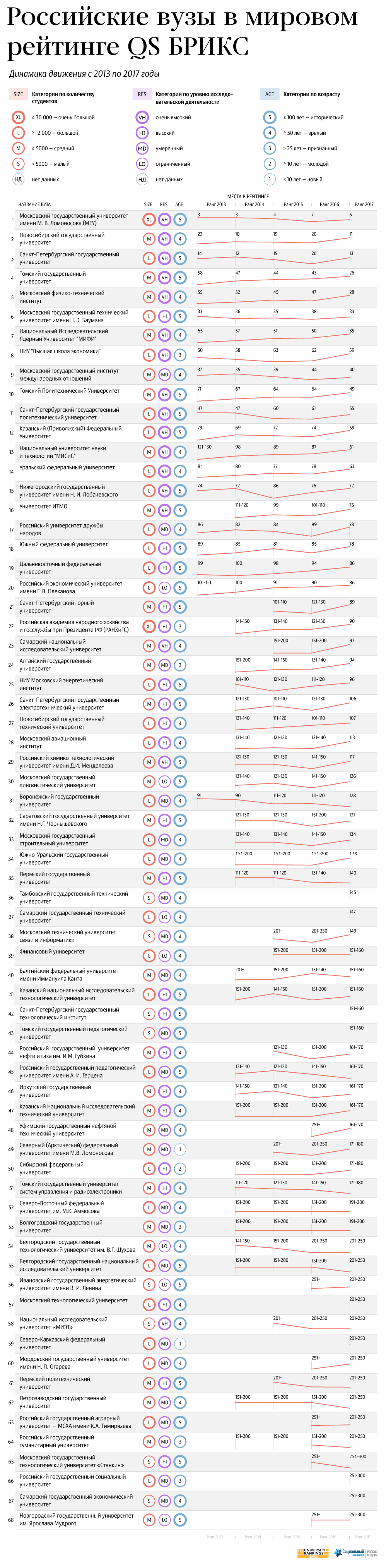 Лучшие российские вузы в рейтинге QS БРИКС - 2017