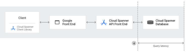 Spanner architecture diagram for query latency.