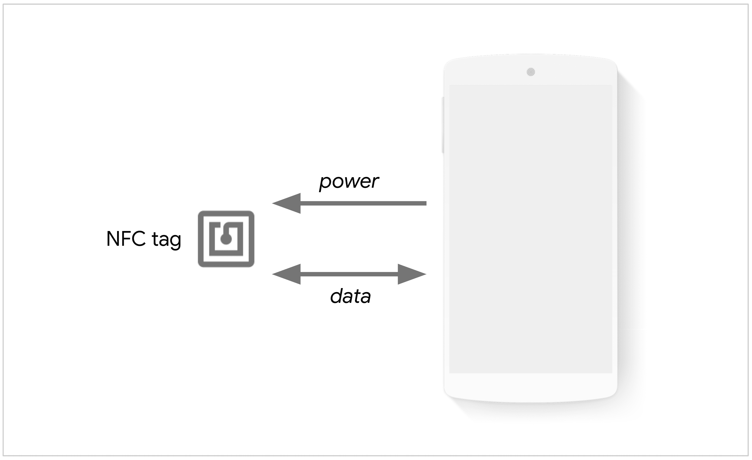 Smartphone schaltet ein NFC-Tag zum Datenaustausch ein