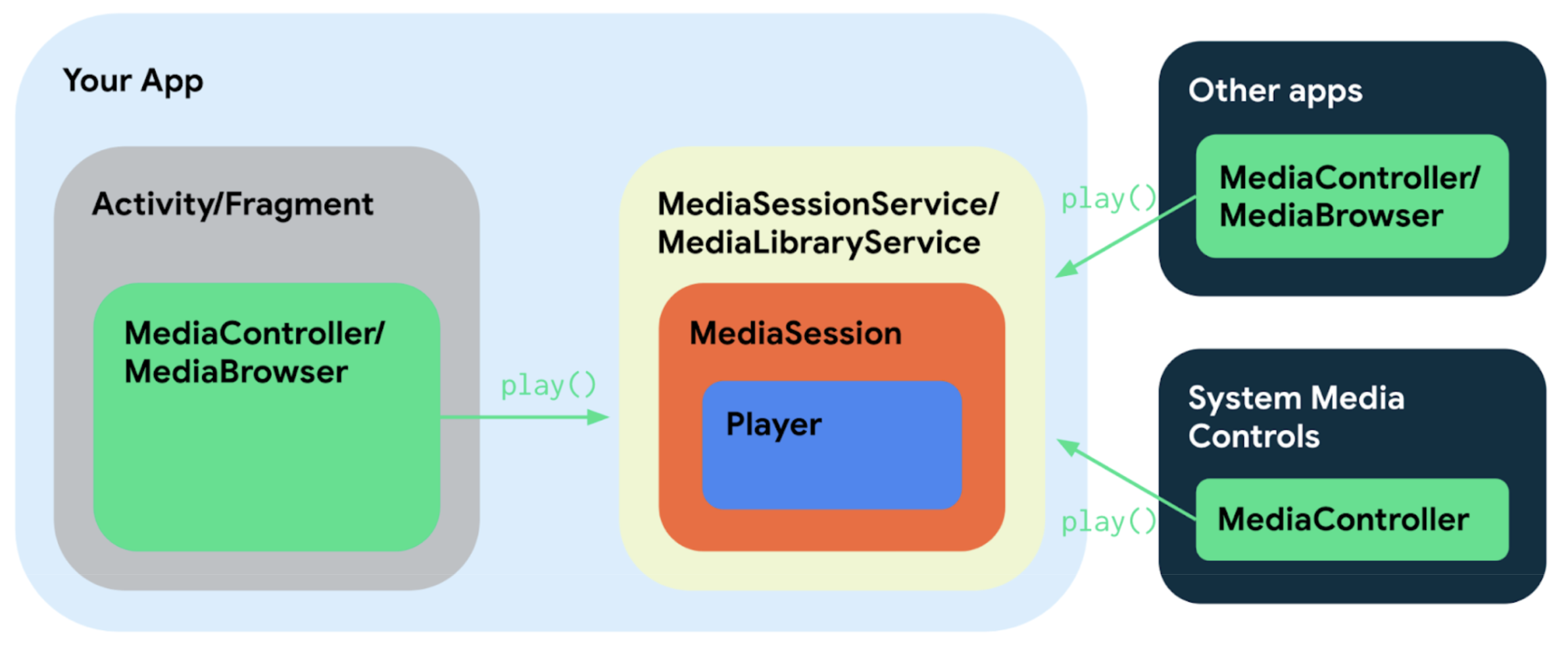 Schéma des composants d&#39;application avec le service, l&#39;activité et les applications externes.