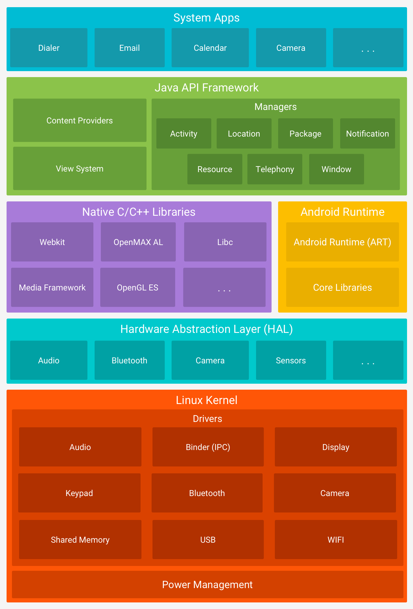 A pilha de software do Android