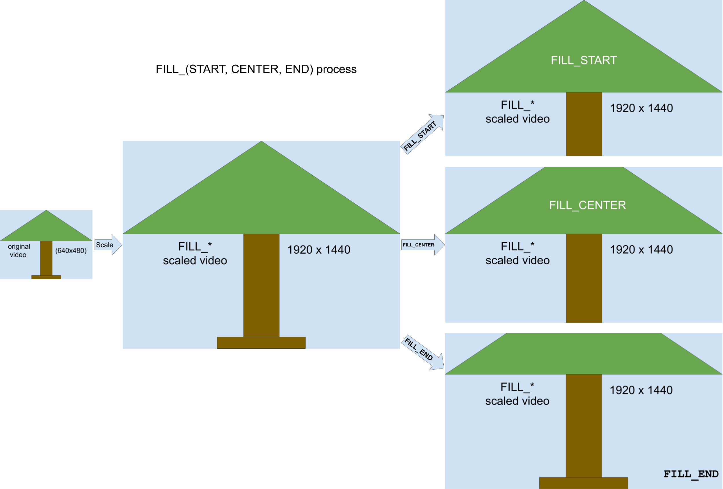 Abbildung mit dem Skalierungsprozess FILL_START, FILL_CENTER und FILL_END