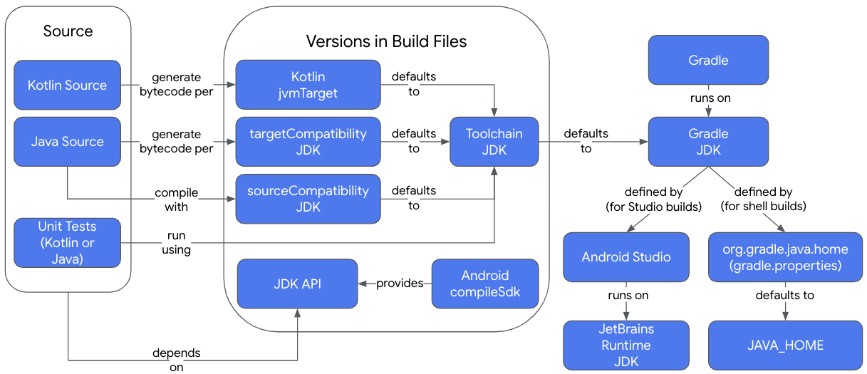 Omówienie relacji JDK w kompilacji Gradle