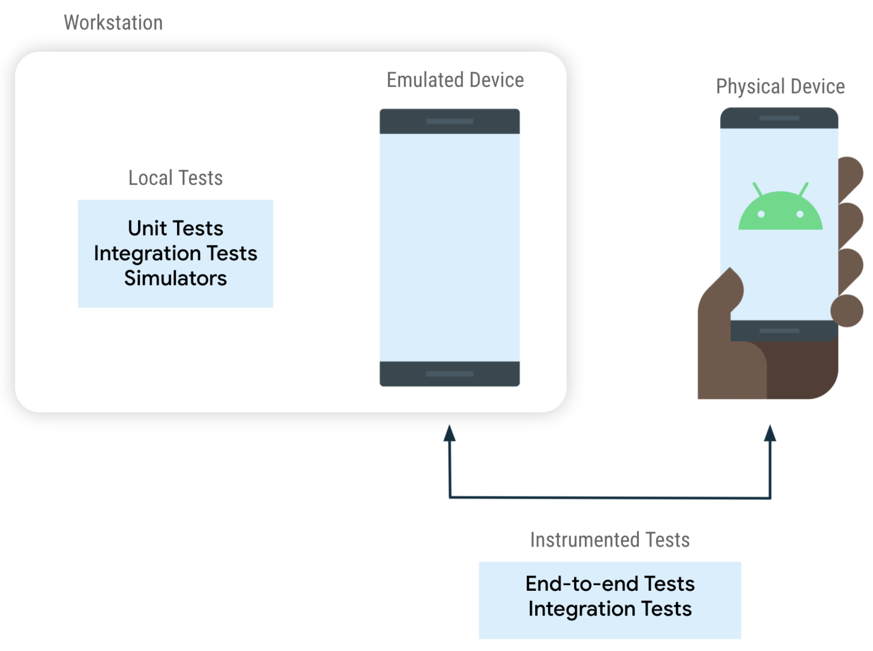 Les tests peuvent s&#39;exécuter en tant que tests d&#39;instrumentation sur un appareil ou en local sur votre ordinateur de développement.