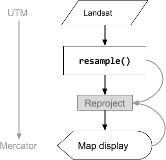 Flow chart of operations