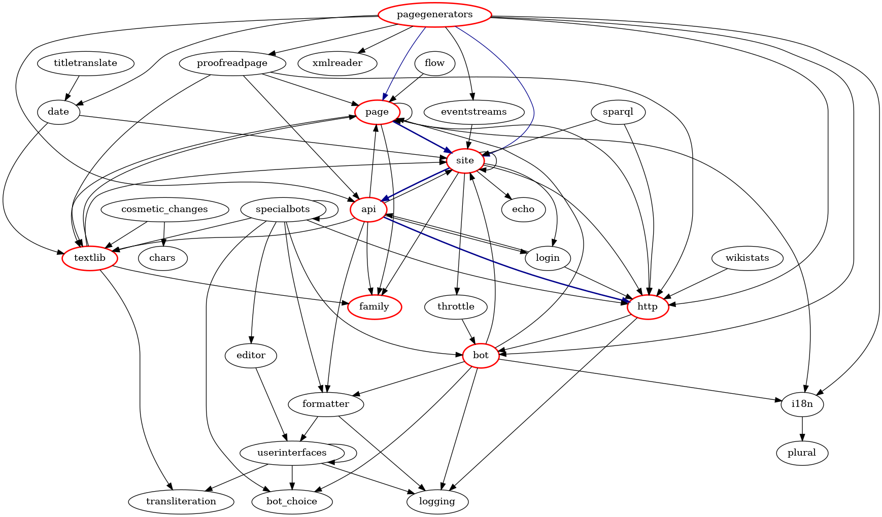 Framework modules dependency network