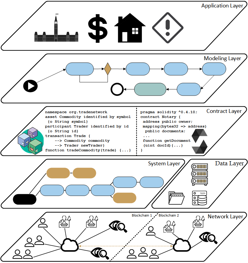 Blockchain Layers