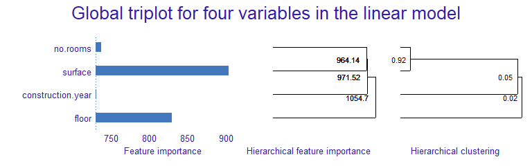 The left panel shows the global importance of individual variables. Right panel shows global correlation structure visualized by hierarchical clustering. The middle panel shows the importance of groups of variables determined by the hierarchical clustering.