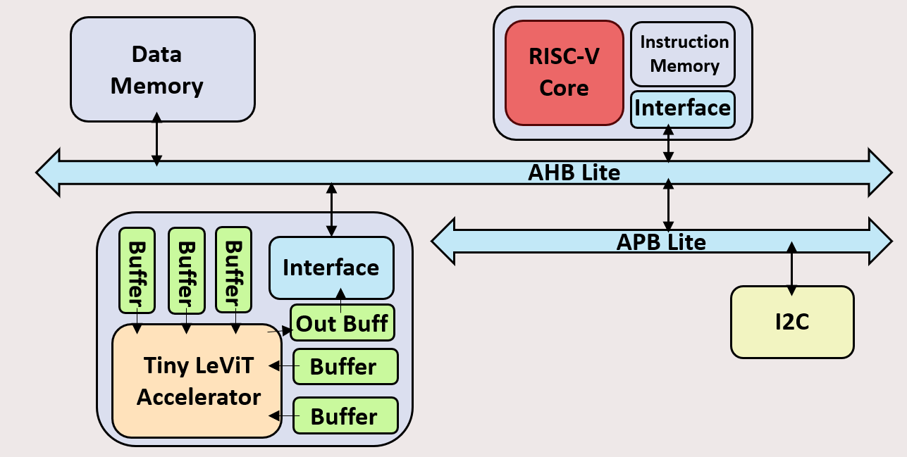 Tiny_SoC Architecture