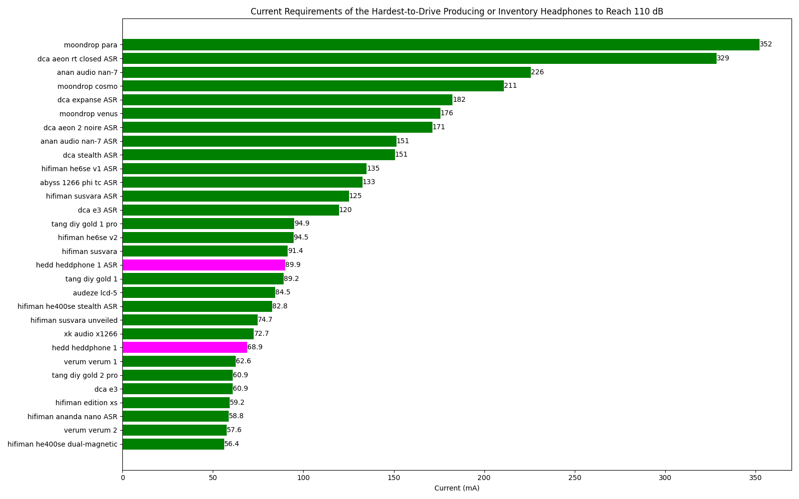 Current Requirements of the Hardest-to-Drive Producing or Inventory Headphones to Reach 110 dB