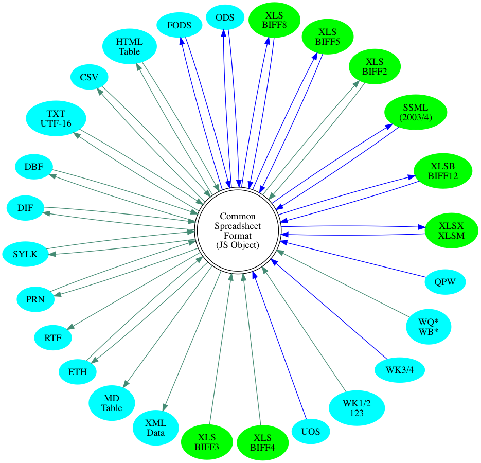 circo graph of format support