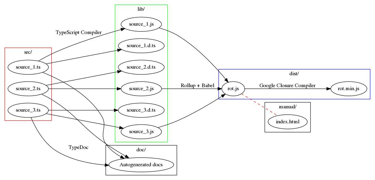 Visual layout of the build process