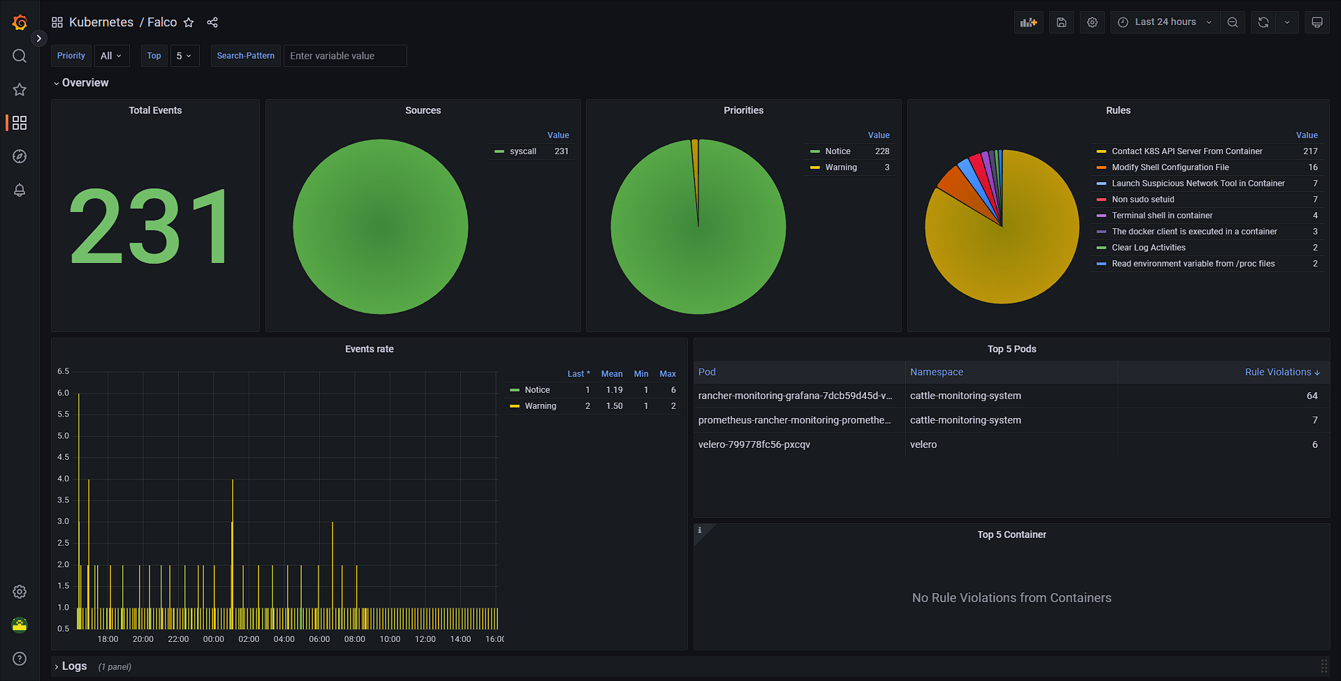 ONZACK Falco Monitoring