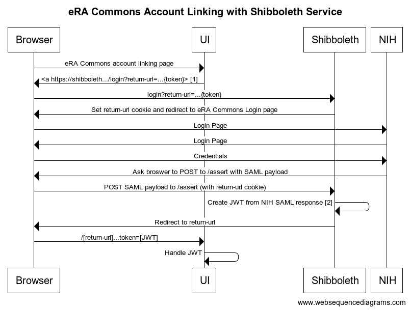 eRA Commons Account Linking Sequence Diagram