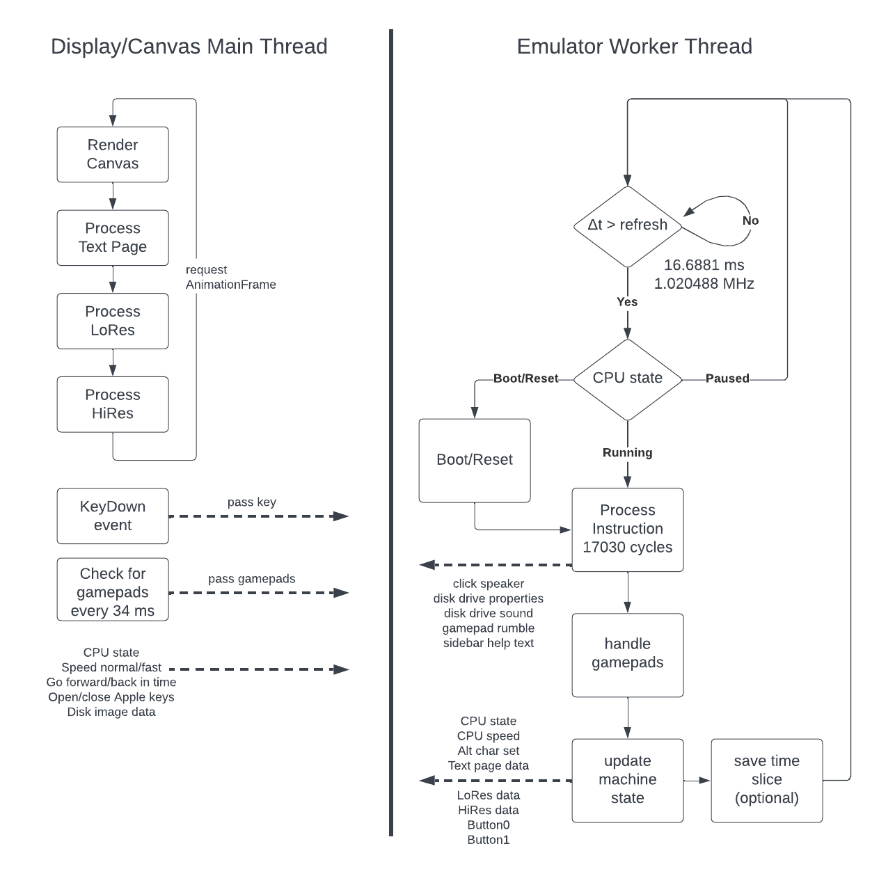 Apple II Emulator - Main Loop