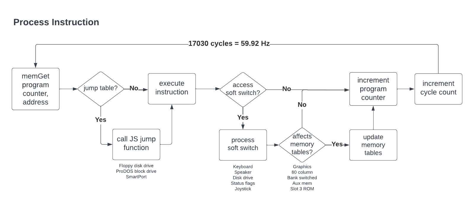 Process Instruction