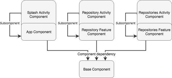 Dagger structue