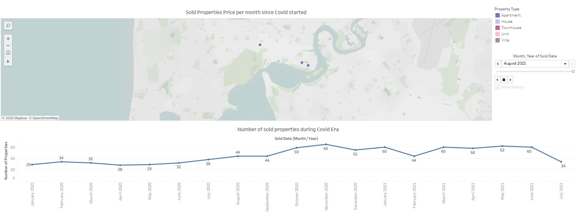 Property Market During Covid Era Dashboard