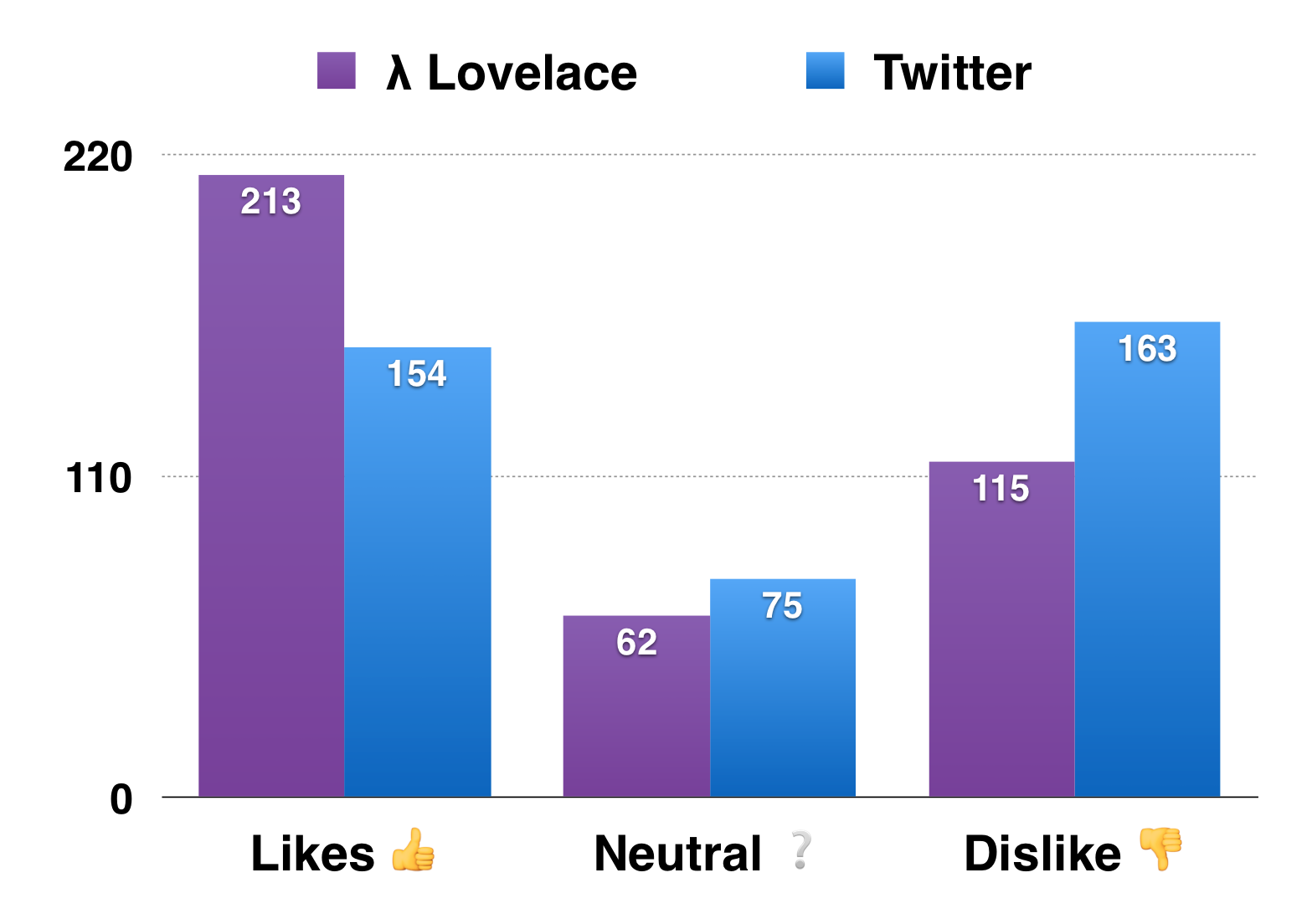 Image: evaluation results favouring Lambda Lovelace