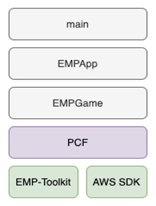 Figure 1: Architecture of an appplication on top of
PCF