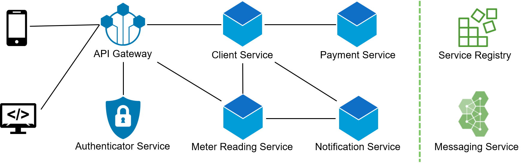 Smart Meter Microservice Architecture