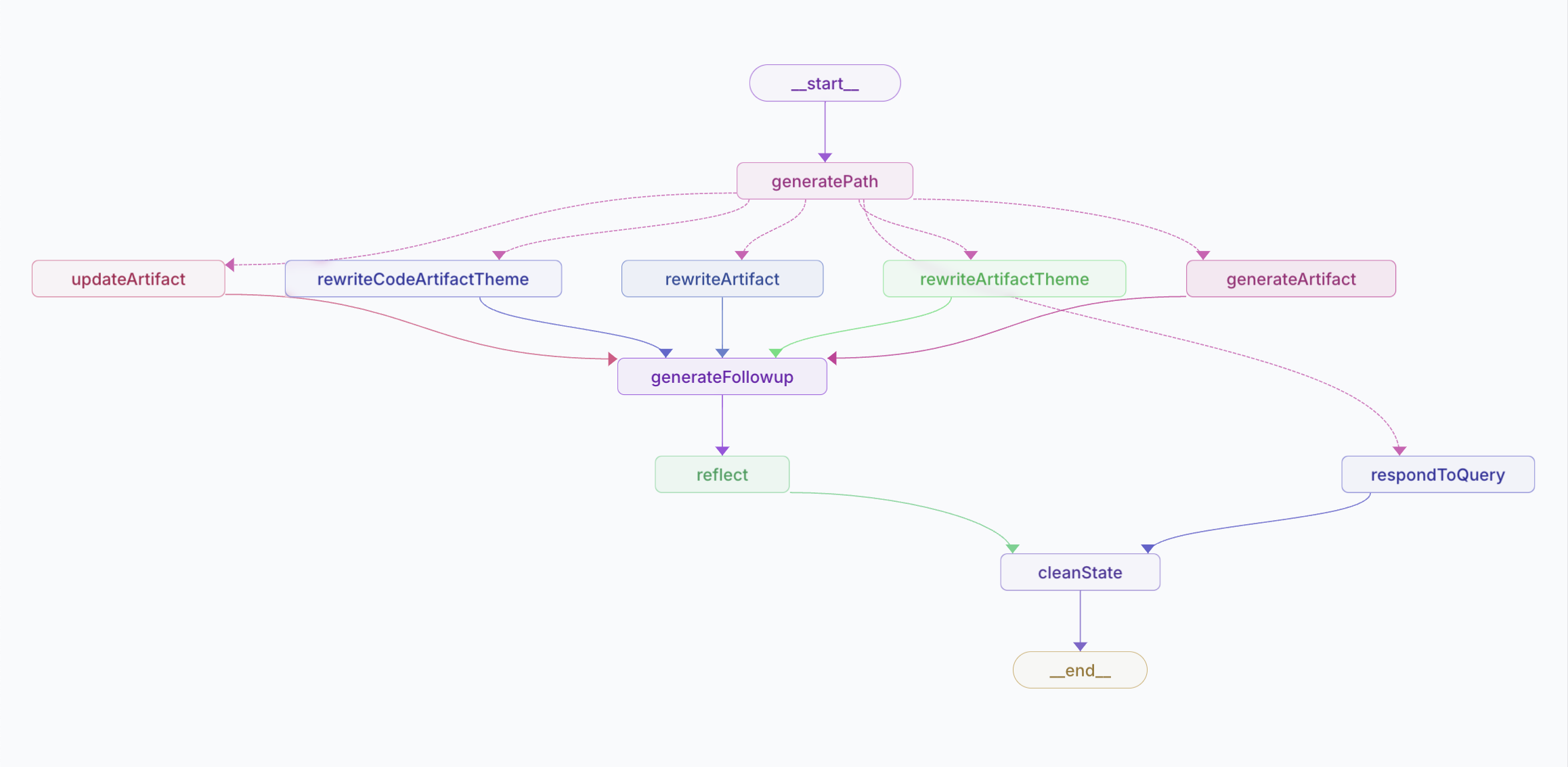 Diagram of the Open Canvas graph