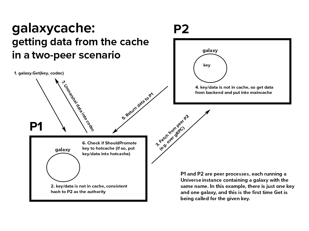 galaxycache Caching Example Diagram