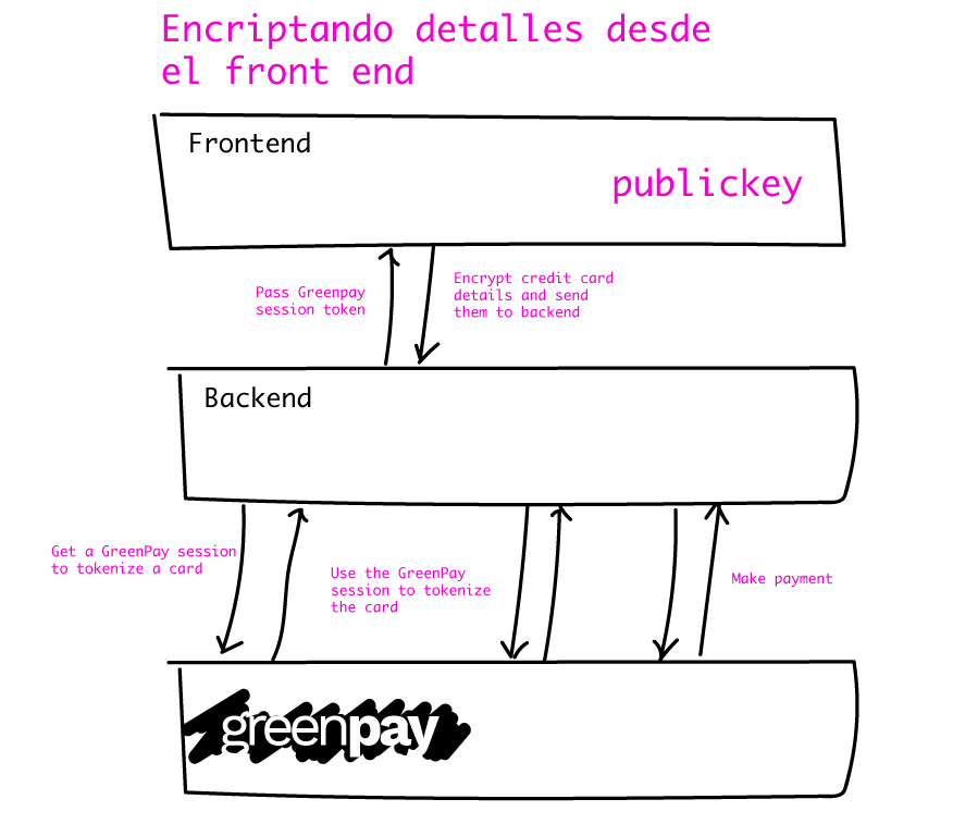 greenpay PCI flujo