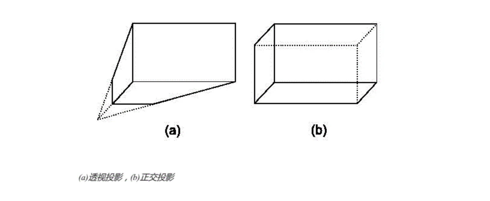 正交投影和透视投影