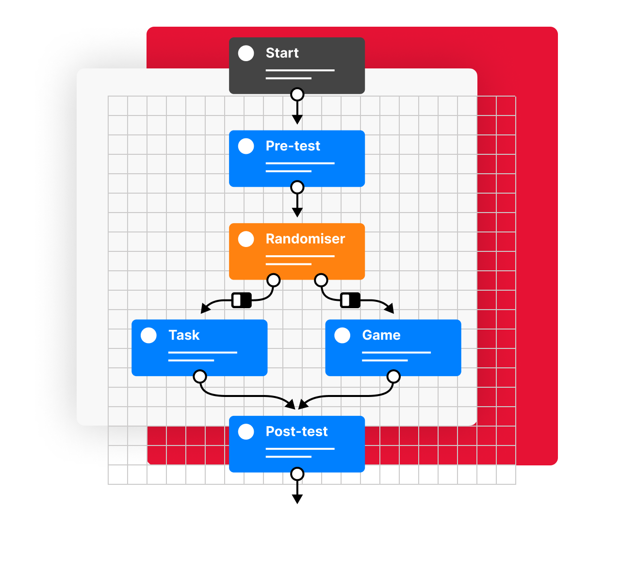 Infographic showing the experiment tree of Gorilla where you design your experiment protocol visually